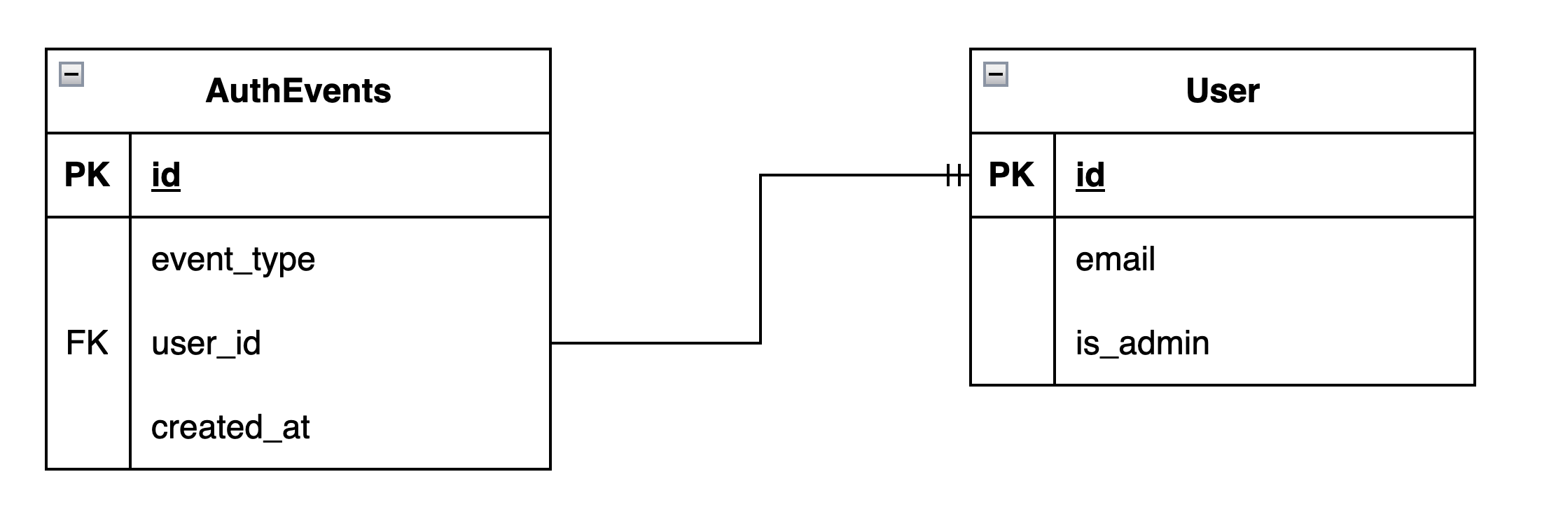 ER Diagram